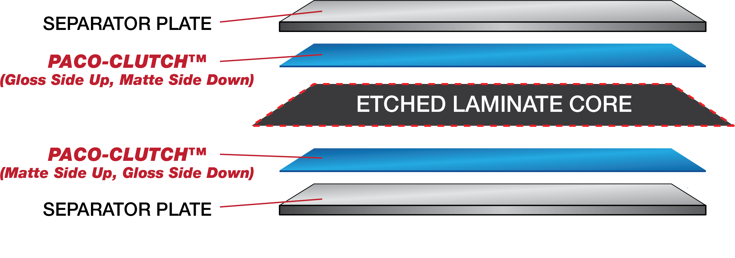 Recommended Lamination Layup for PACO•CLUTCH™